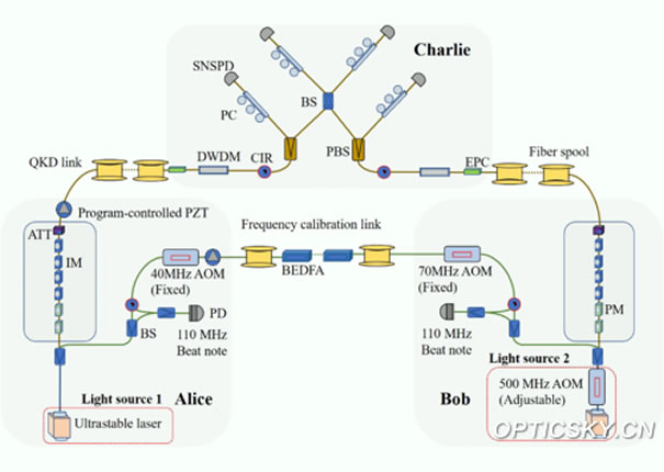 中国科大成功融合远距离量子密钥分发和光纤振动传感